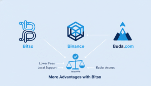 Comparativa bitso binance y buda