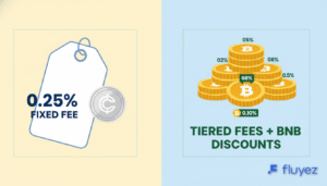 Comparación de tarifas: Changelly con comisión fija y Binance con comisiones variables y descuentos por volumen.