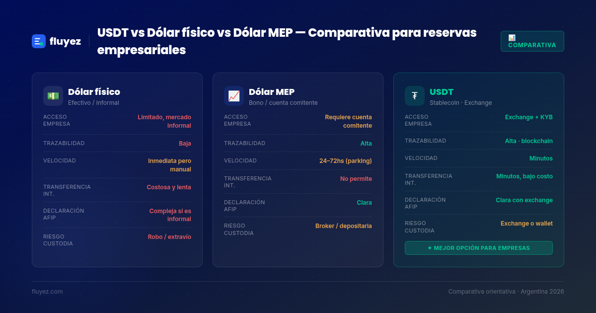 Comparativa USDT vs dólar físico vs dólar MEP para reservas empresariales en Argentina