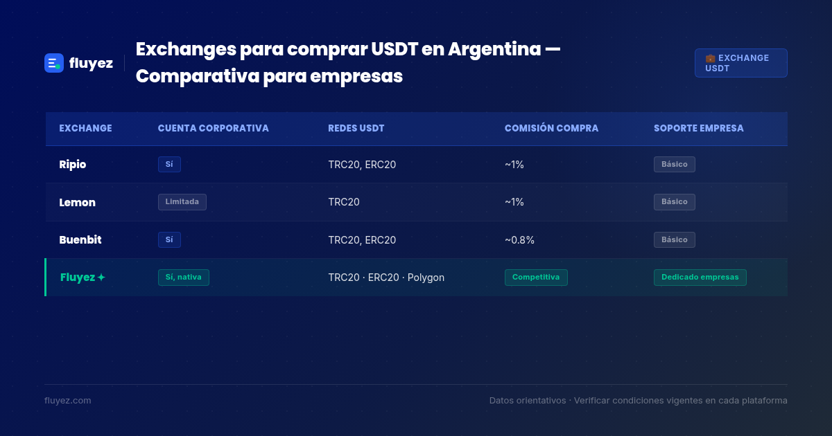 Tabla comparativa exchanges USDT Argentina para empresas 2026: Ripio, Lemon, Buenbit y Fluyez