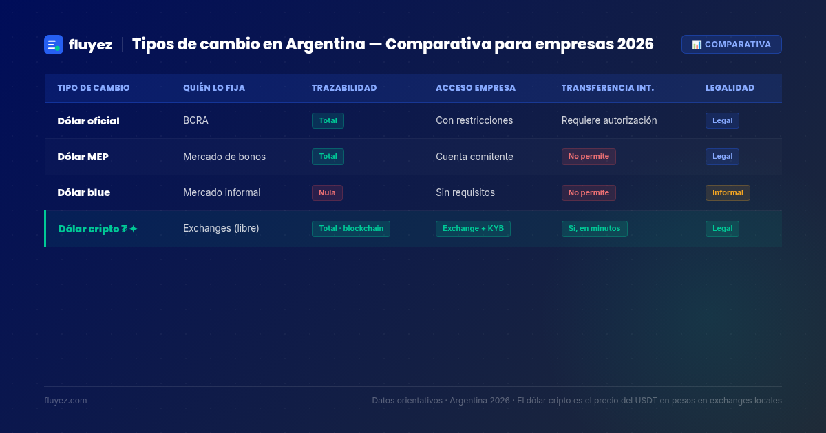 Tabla comparativa dólar cripto, dólar blue, MEP y oficial en Argentina 2026