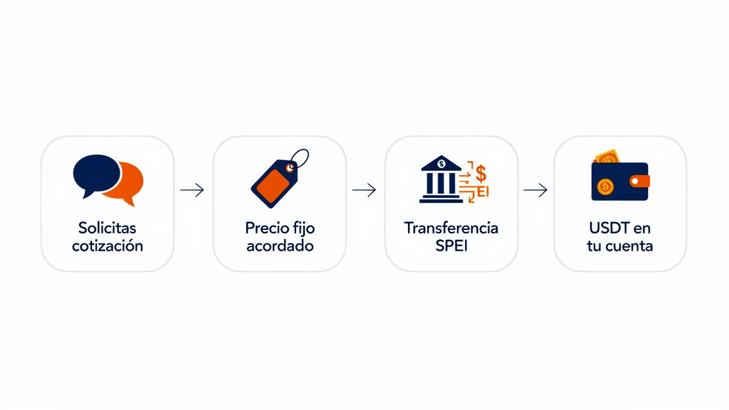 como funciona compra OTC USDT empresas Mexico proceso