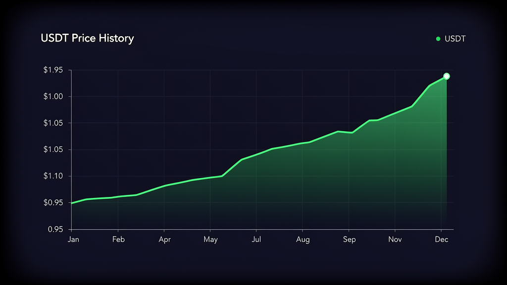 Historial del valor del dólar cripto en los últimos 12 meses