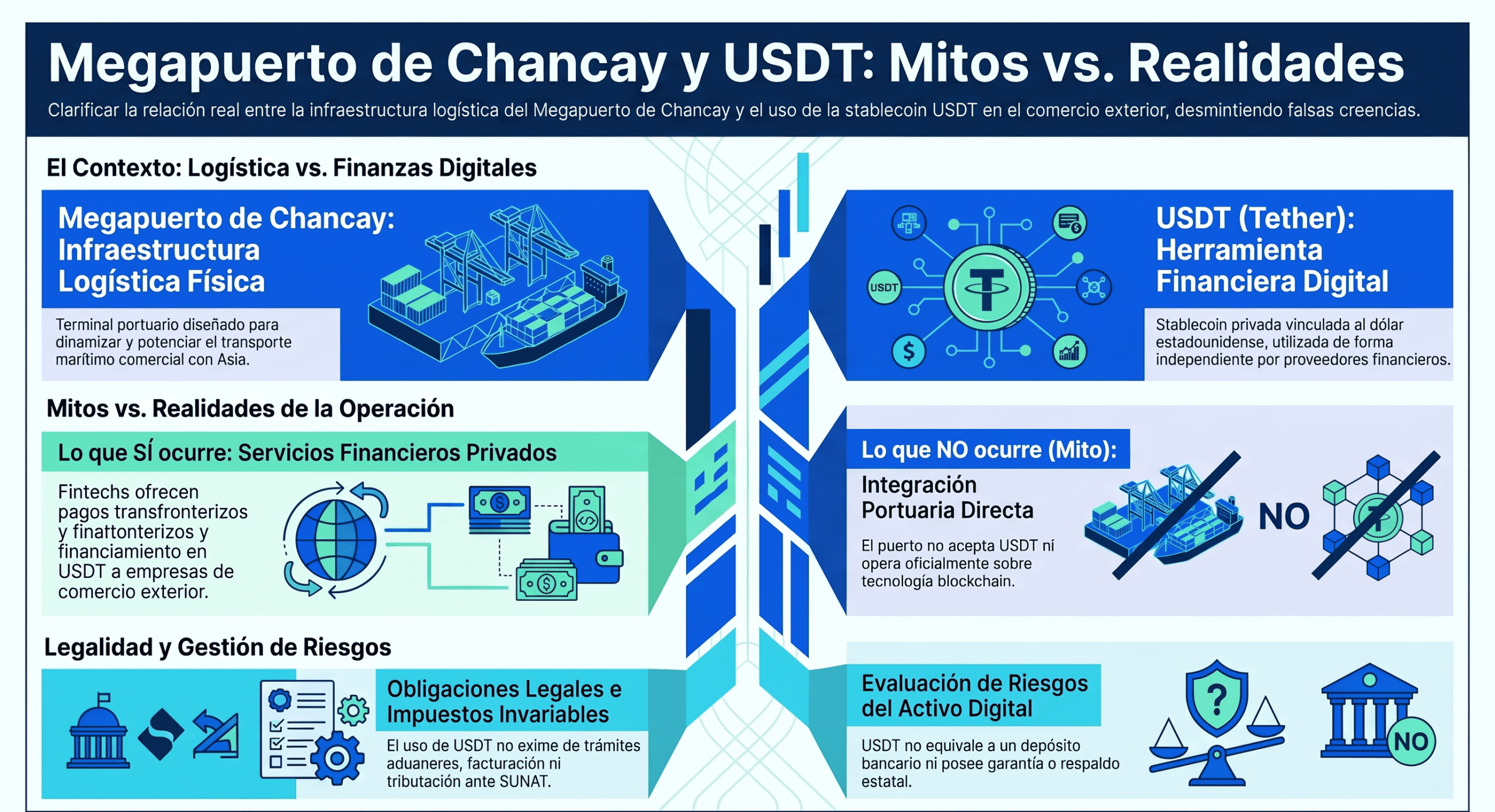 Cómo se conectan el comercio exterior de Chancay USDT